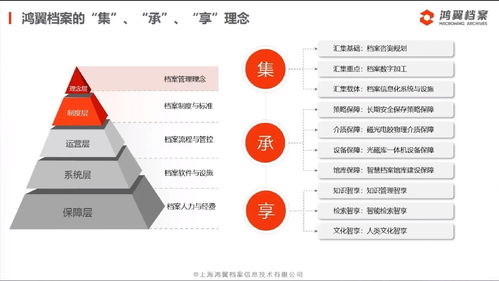 聚焦档案管理，服务数字未来 鸿翼档案全产业链产品与服务发布会圆满举行